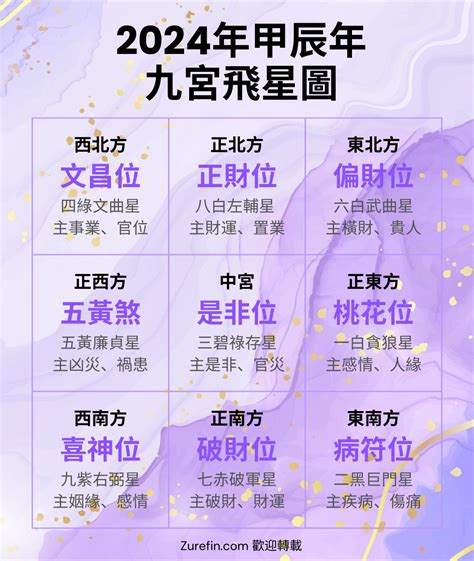 2023五黃煞|2023年九宮飛星圖＋風水擺位